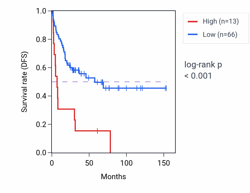Kaplan&ndash;Meier survival curve for PTP4A1P2 RNA expression in ACC: high vs low expression groups.