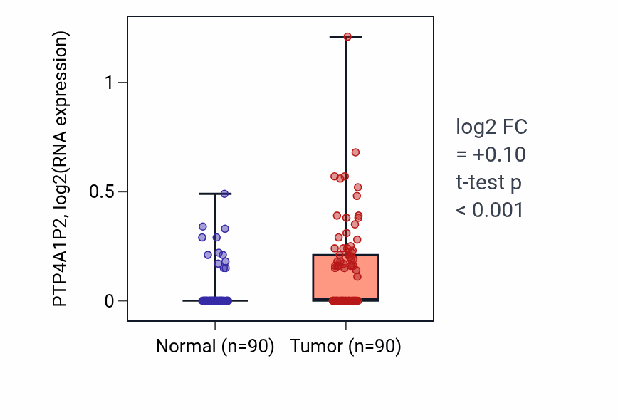 Tumor-vs-normal expression box plot for PTP4A1P2 in BRCA.