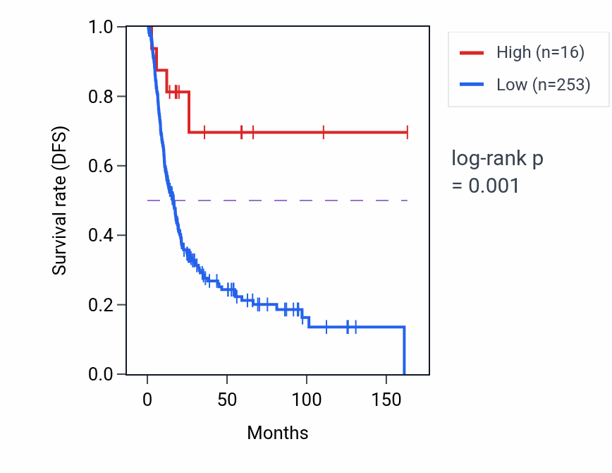 Kaplan&ndash;Meier survival curve for PTP4A1P6 RNA expression in BLCA: high vs low expression groups.