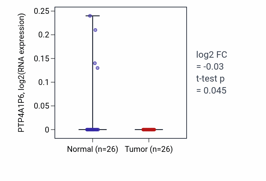 Tumor-vs-normal expression box plot for PTP4A1P6 in BRCA.