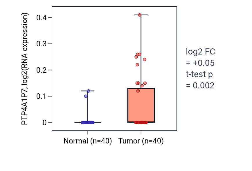 Tumor-vs-normal expression box plot for PTP4A1P7 in HNSC.
