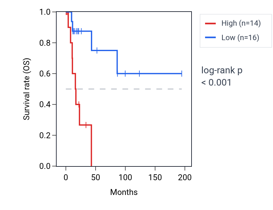 Kaplan&ndash;Meier survival curve for PTP4A2 RNA expression in KIRP: high vs low expression groups.