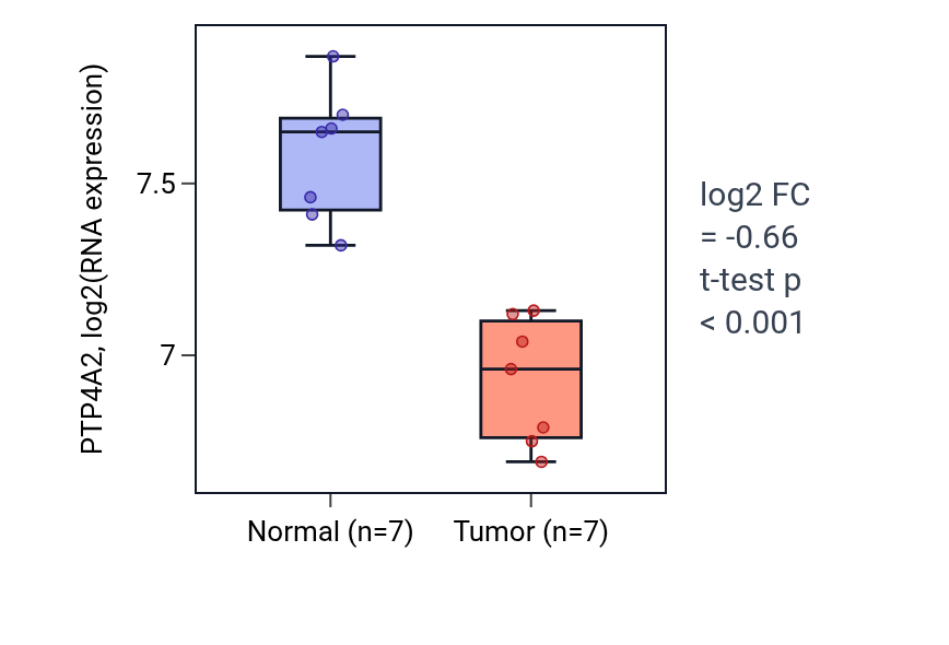 Tumor-vs-normal expression box plot for PTP4A2 in THCA.