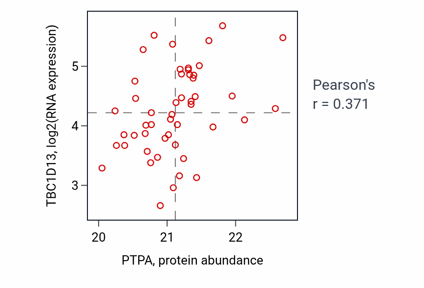 Per-sample scatter of PTPA vs TBC1D13 in OV (Pearson r = 0.37).