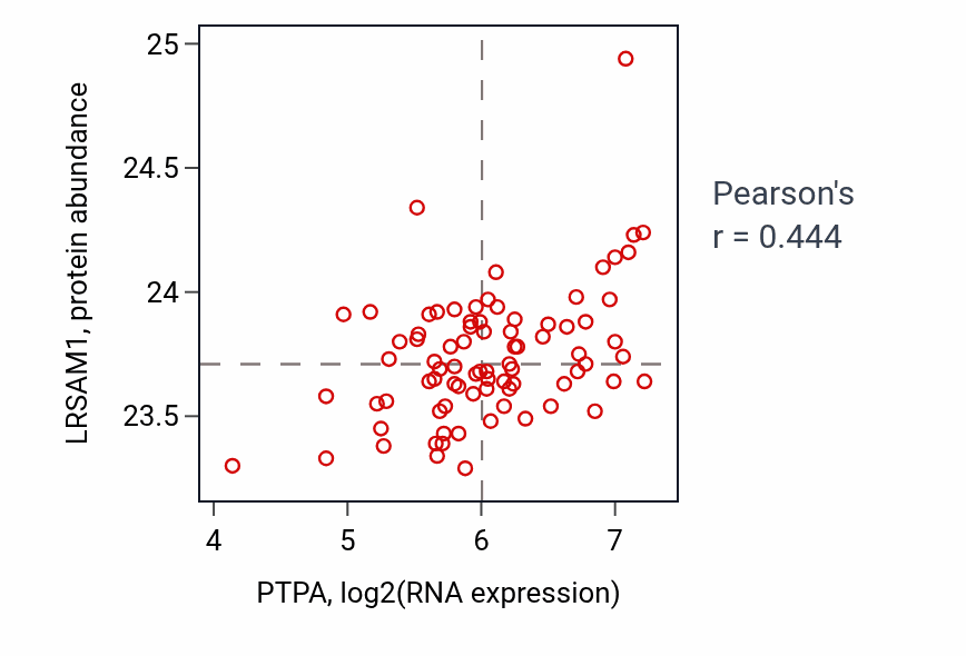 Per-sample scatter of PTPA vs LRSAM1 in OV (Pearson r = 0.44).