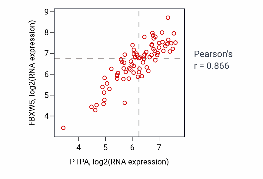 Per-sample scatter of PTPA vs FBXW5 in ACC (Pearson r = 0.87).