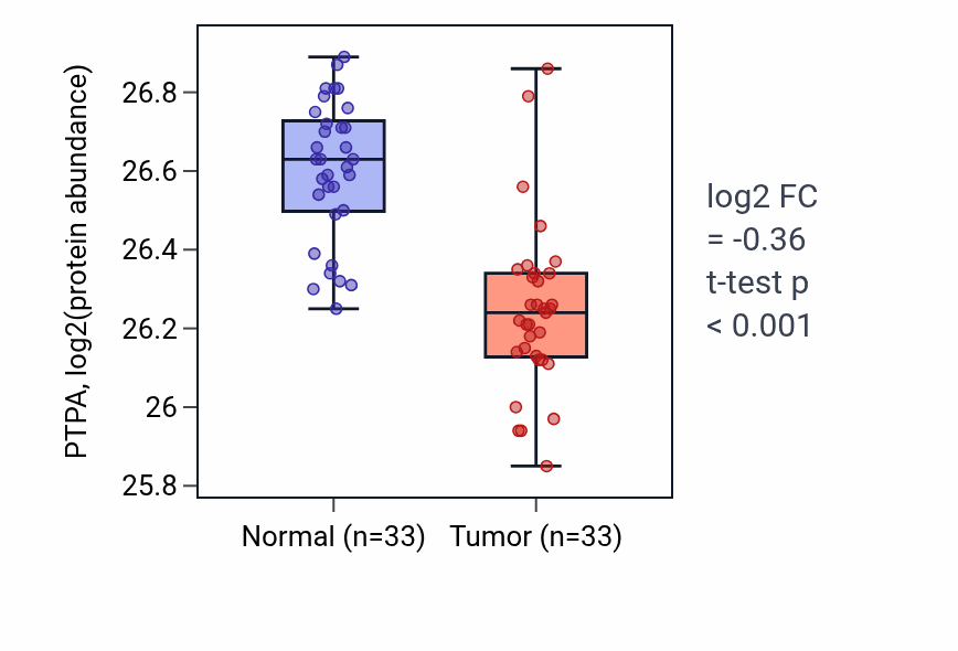 Tumor-vs-normal mass-spec protein box plot for PTPA in COAD.