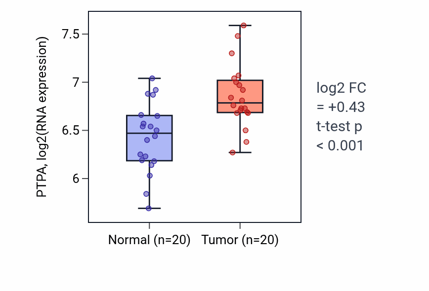 Tumor-vs-normal expression box plot for PTPA RNA in KIRC.