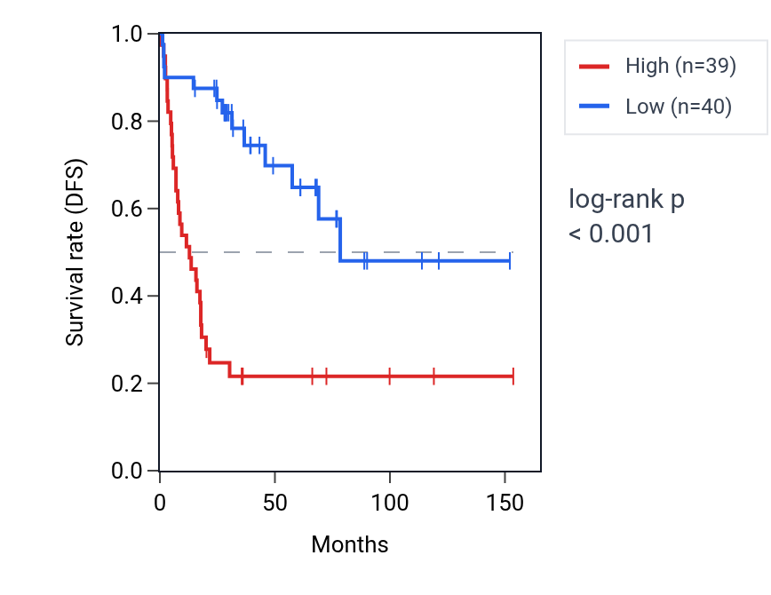 Kaplan&ndash;Meier survival curve for PTPDC1 RNA expression in ACC: high vs low expression groups.