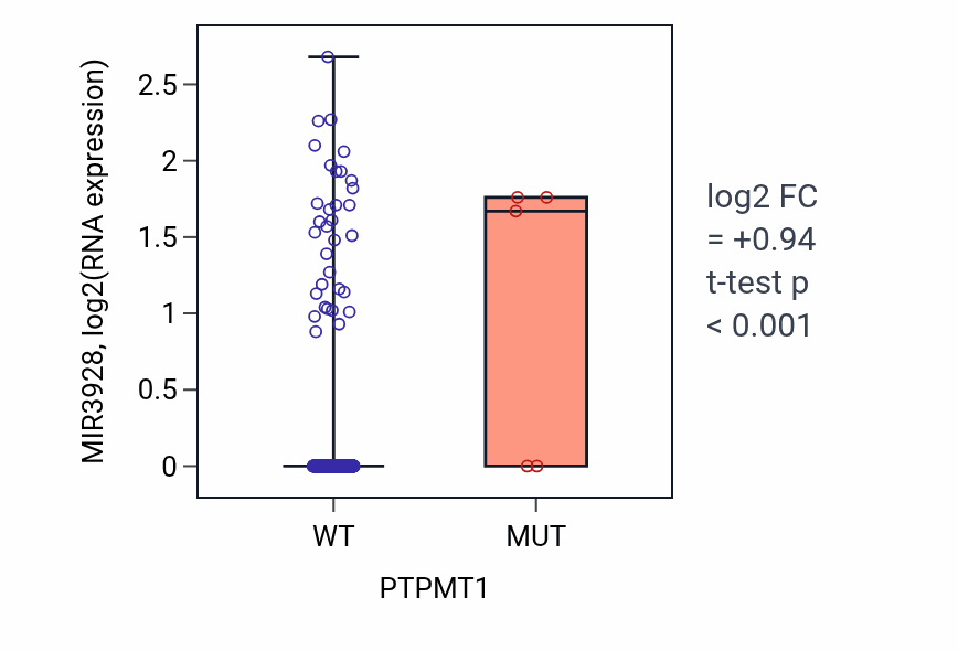 Box plot of MIR3928 in PTPMT1-low vs PTPMT1-high samples in UCEC.