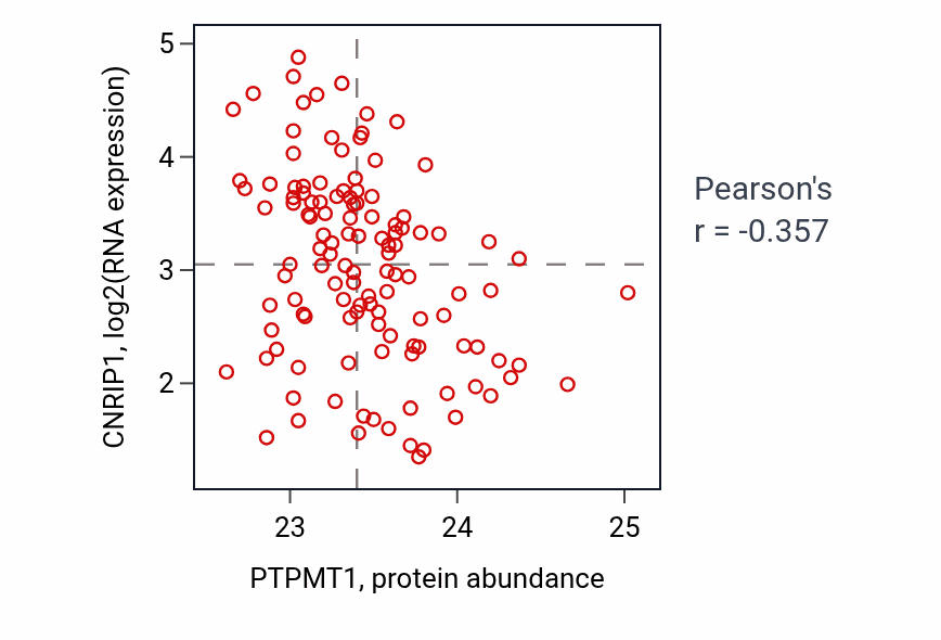 Per-sample scatter of PTPMT1 vs CNRIP1 in BRCA (Pearson r = -0.36).