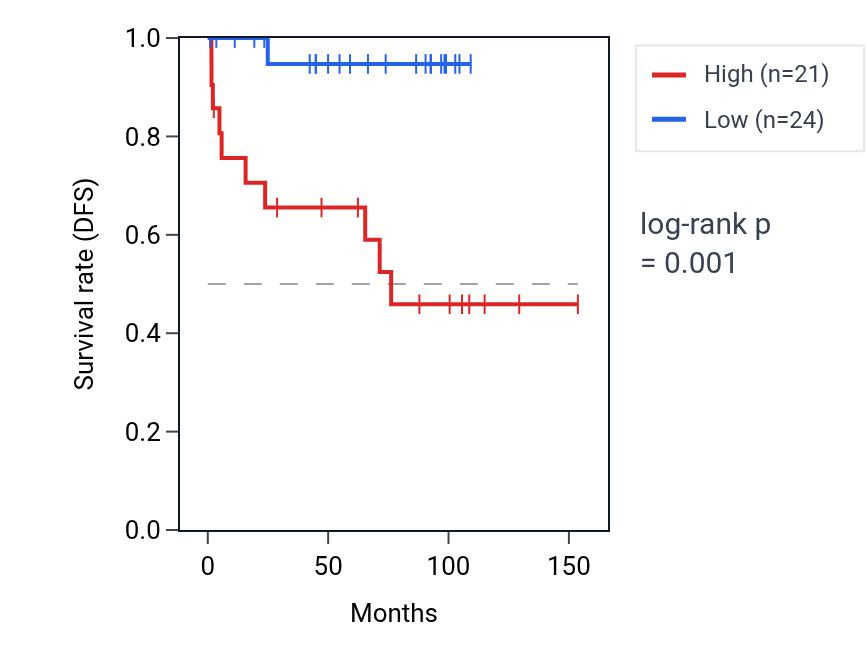Kaplan&ndash;Meier survival curve for PTPMT1 RNA expression in KICH: high vs low expression groups.
