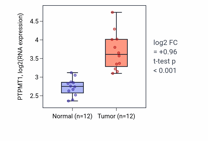 Tumor-vs-normal expression box plot for PTPMT1 RNA in LIHC.