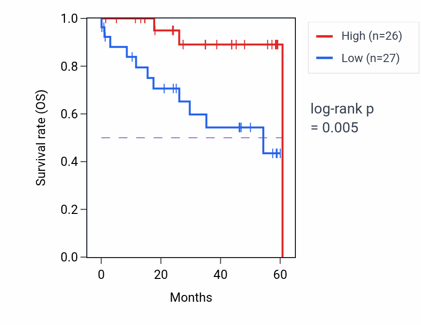 Kaplan&ndash;Meier survival curve for PTPMT1 mass-spec protein-high vs -low samples in LSCC.