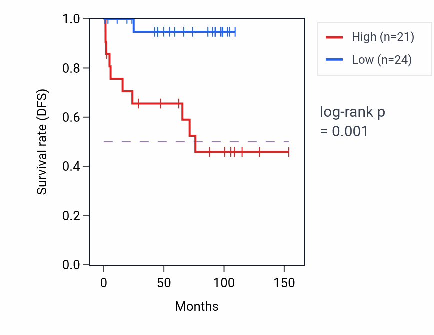 Kaplan&ndash;Meier survival curve for PTPMT1 RNA-high vs -low samples in KICH.