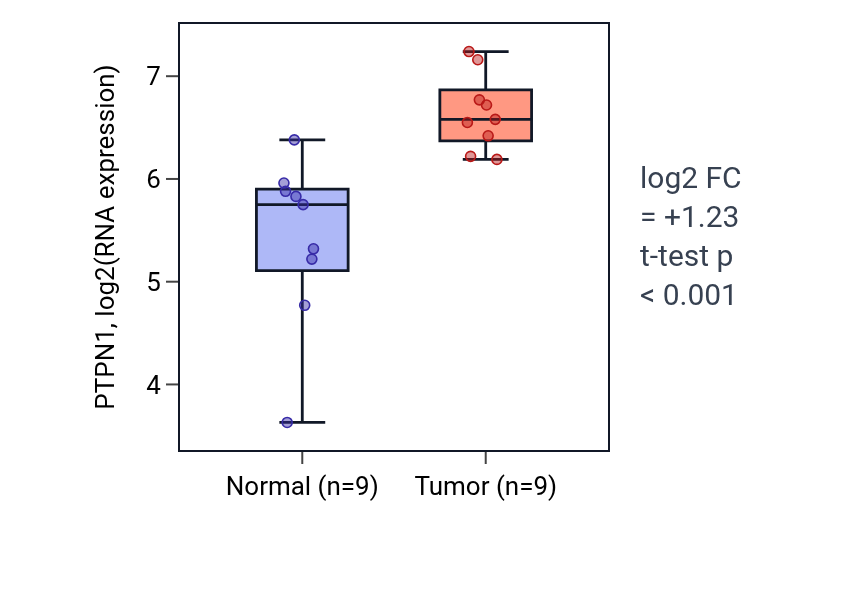 Tumor-vs-normal expression box plot for PTPN1 in HNSC.