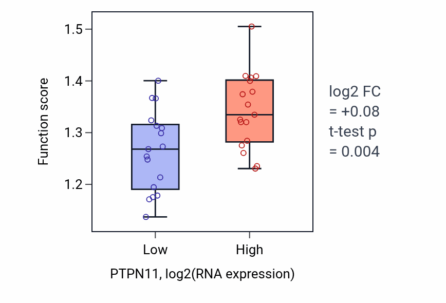 Box plot of Positive regulation of mitotic cytokinesis in PTPN11-low vs PTPN11-high samples in KIDNEY.