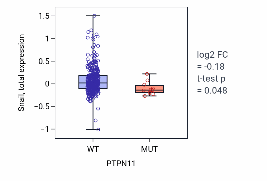 Box plot of Snail in PTPN11-low vs PTPN11-high samples in SKCM.
