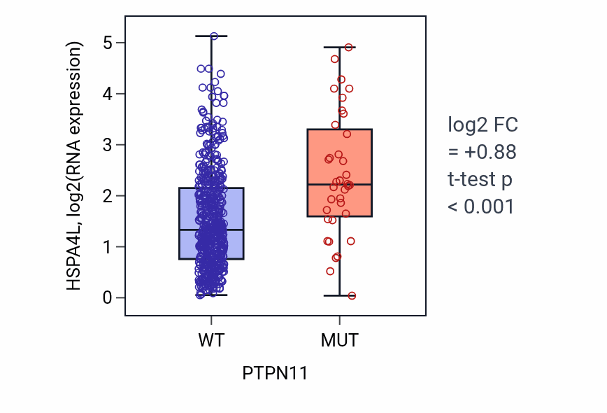 Box plot of HSPA4L in PTPN11-low vs PTPN11-high samples in UCEC.