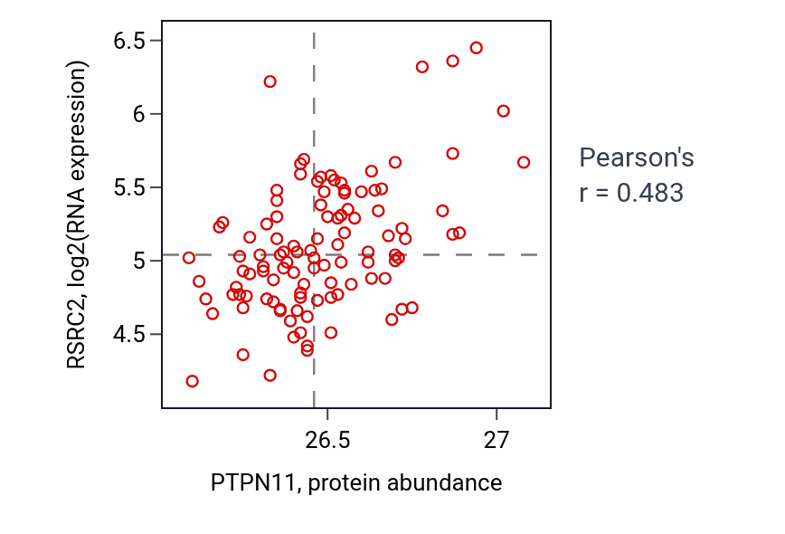 Per-sample scatter of PTPN11 vs RSRC2 in LSCC (Pearson r = 0.48).
