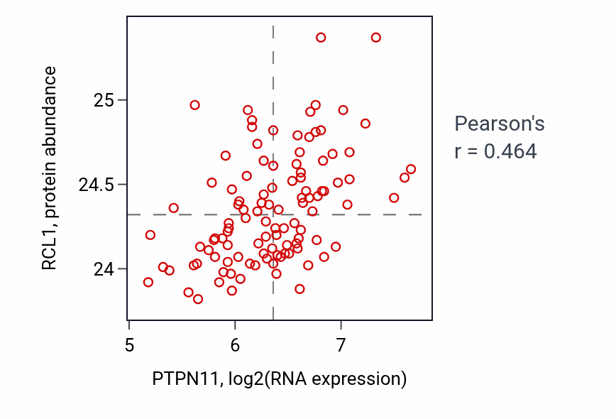 Per-sample scatter of PTPN11 vs RCL1 in LSCC (Pearson r = 0.46).