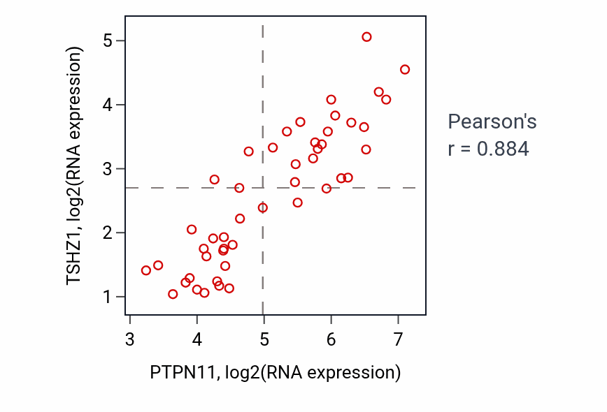 Per-sample scatter of PTPN11 vs TSHZ1 in DLBC (Pearson r = 0.88).