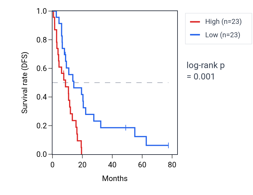 Kaplan&ndash;Meier survival curve for PTPN11 RNA expression in MESO: high vs low expression groups.