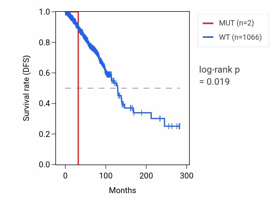 Kaplan&ndash;Meier survival curve for PTPN11 mutant vs wild-type samples in BRCA.