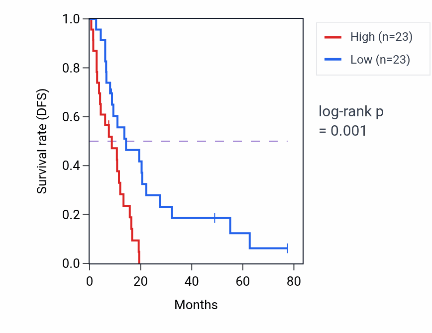 Kaplan&ndash;Meier survival curve for PTPN11 RNA-high vs -low samples in MESO.