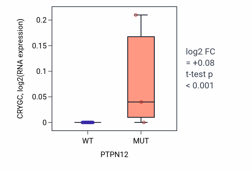 Box plot of CRYGC in PTPN12-low vs PTPN12-high samples in LUNG_NSCLC_LUSC.