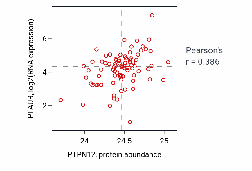 Per-sample scatter of PTPN12 vs PLAUR in OV (Pearson r = 0.39).