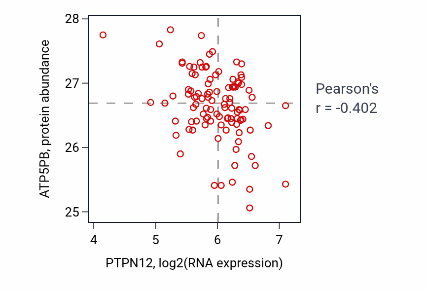Per-sample scatter of PTPN12 vs ATP5PB in PDAC (Pearson r = -0.40).