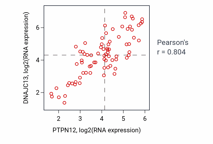 Per-sample scatter of PTPN12 vs DNAJC13 in UVM (Pearson r = 0.80).