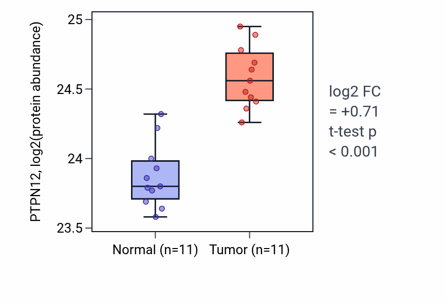 Tumor-vs-normal mass-spec protein box plot for PTPN12 in CCRCC.