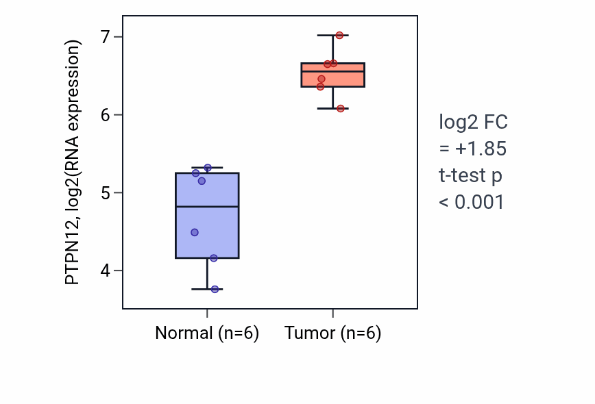 Tumor-vs-normal expression box plot for PTPN12 RNA in HNSC.