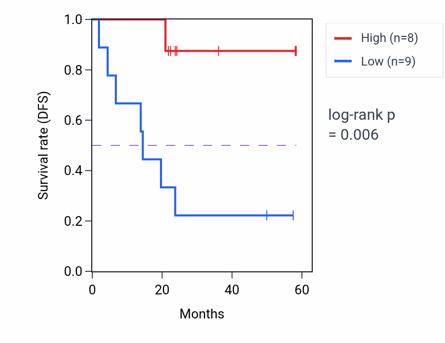 Kaplan&ndash;Meier survival curve for PTPN12 mass-spec protein-high vs -low samples in UCEC.