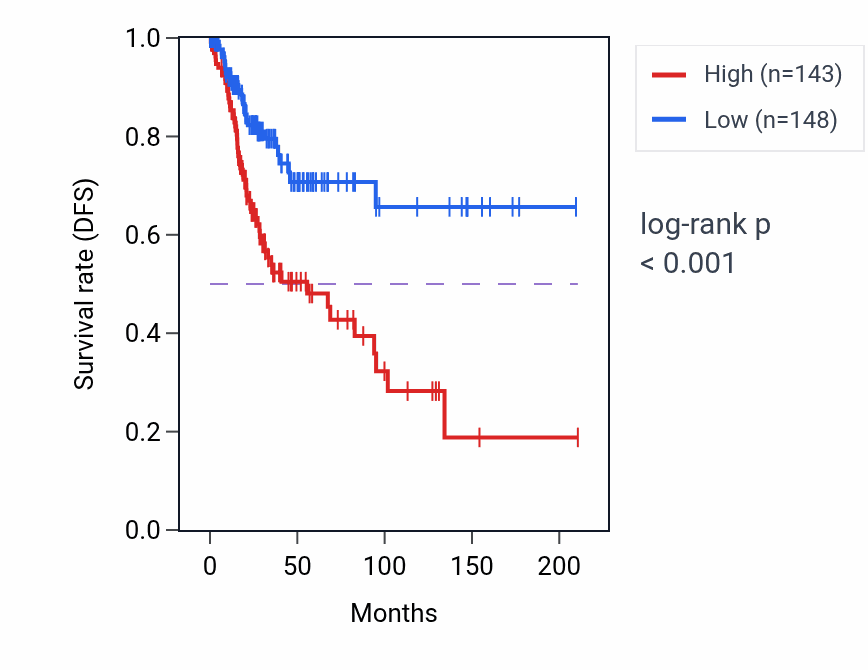 Kaplan&ndash;Meier survival curve for PTPN12 RNA-high vs -low samples in CESC.