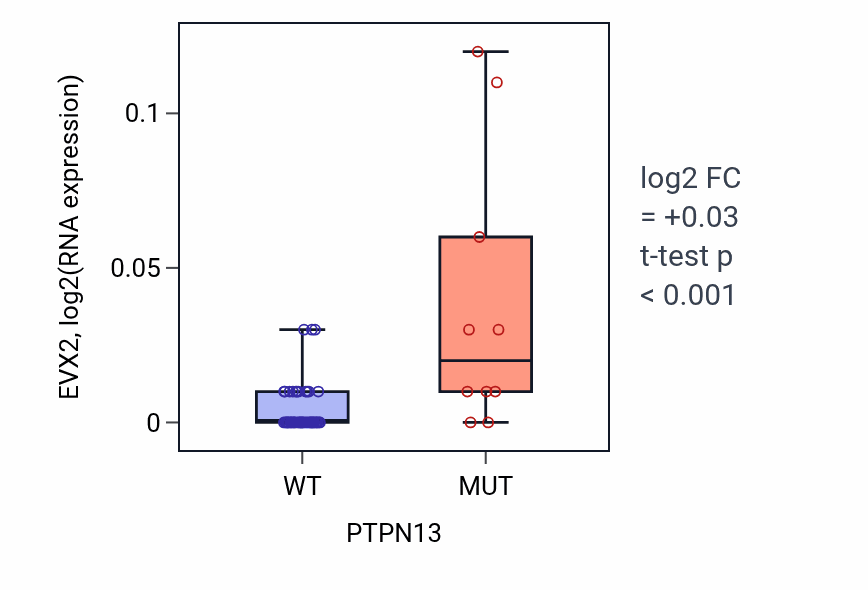 Box plot of EVX2 in PTPN13-low vs PTPN13-high samples in OVARY.