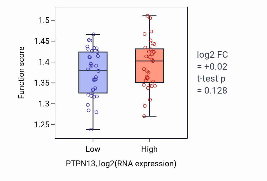Box plot of Nuclear export in PTPN13-low vs PTPN13-high samples in SKIN.