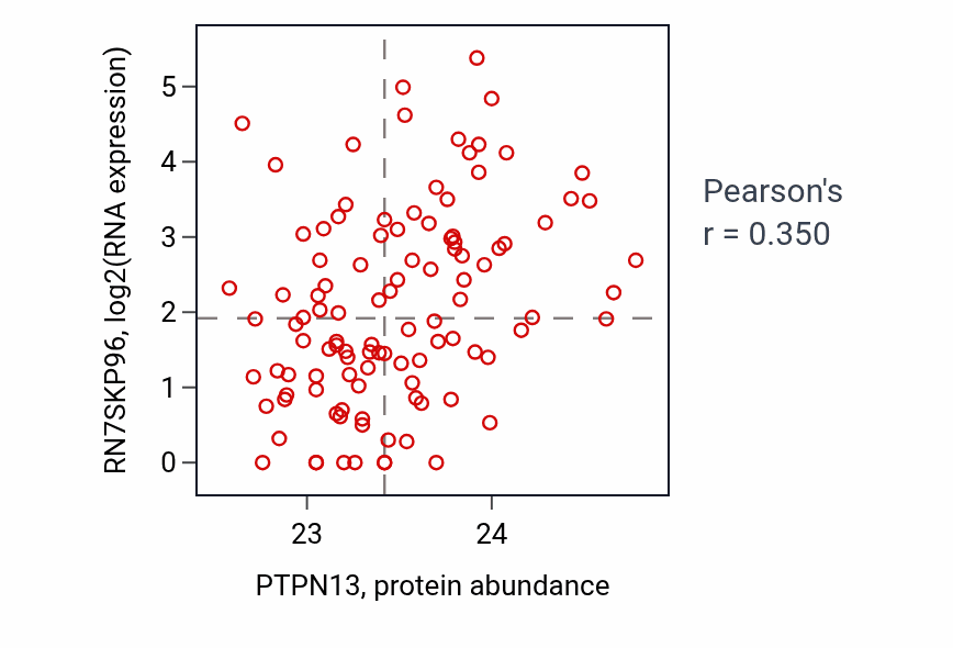 Per-sample scatter of PTPN13 vs RN7SKP96 in HNSC (Pearson r = 0.35).