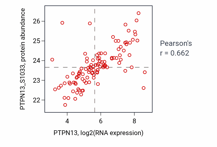 Per-sample scatter of PTPN13 vs PTPN13_S1033 in LUAD (Pearson r = 0.66).