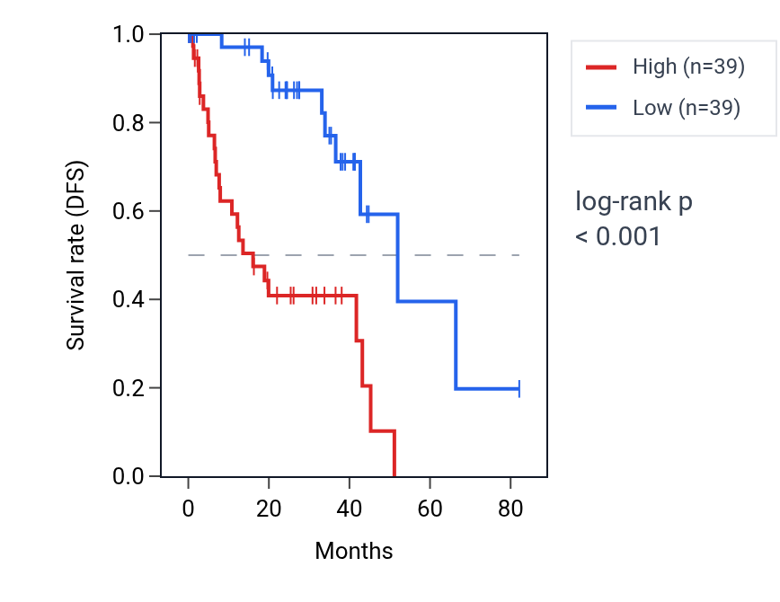 Kaplan&ndash;Meier survival curve for PTPN13 RNA expression in UVM: high vs low expression groups.