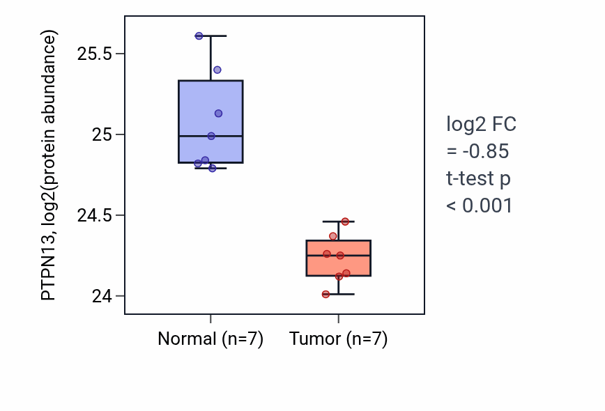 Tumor-vs-normal mass-spec protein box plot for PTPN13 in CCRCC.