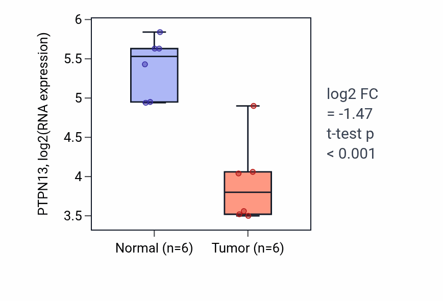 Tumor-vs-normal expression box plot for PTPN13 RNA in KIRC.