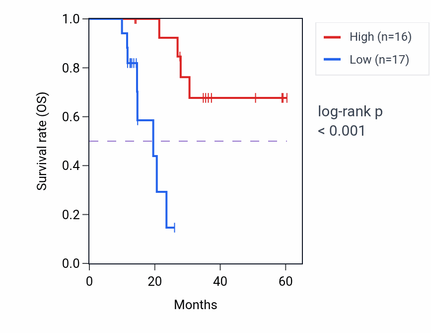 Kaplan&ndash;Meier survival curve for PTPN13 mass-spec protein-high vs -low samples in LUAD.