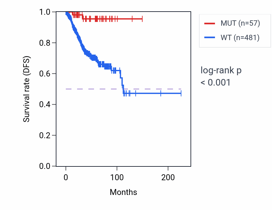 Kaplan&ndash;Meier survival curve for PTPN13 mutant vs wild-type samples in UCEC.