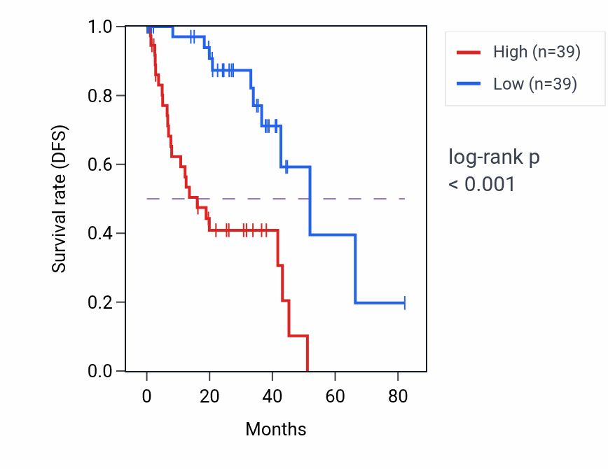Kaplan&ndash;Meier survival curve for PTPN13 RNA-high vs -low samples in UVM.