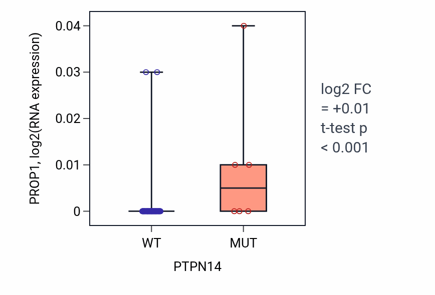 Box plot of PROP1 in PTPN14-low vs PTPN14-high samples in BLOOD_Lymphoma.