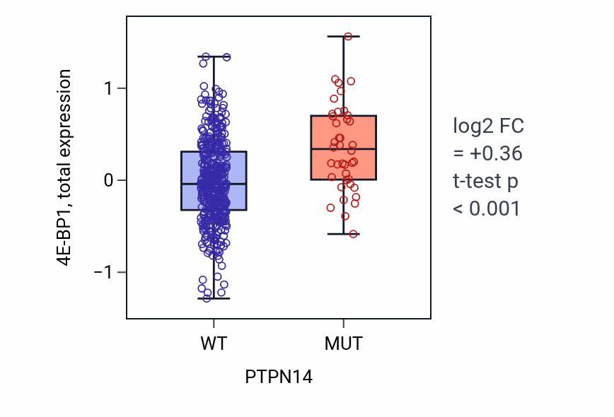Box plot of 4E-BP1 in PTPN14-low vs PTPN14-high samples in UCEC.
