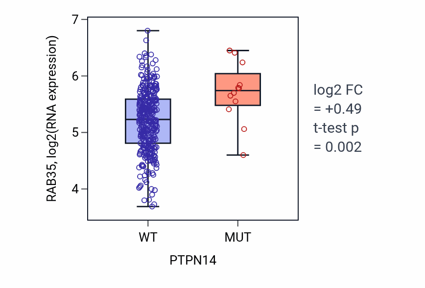 Box plot of RAB35 in PTPN14-low vs PTPN14-high samples in STAD.